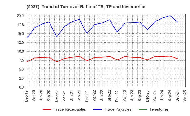 9037 HAMAKYOREX CO.,LTD.: Trend of Turnover Ratio of TR, TP and Inventories