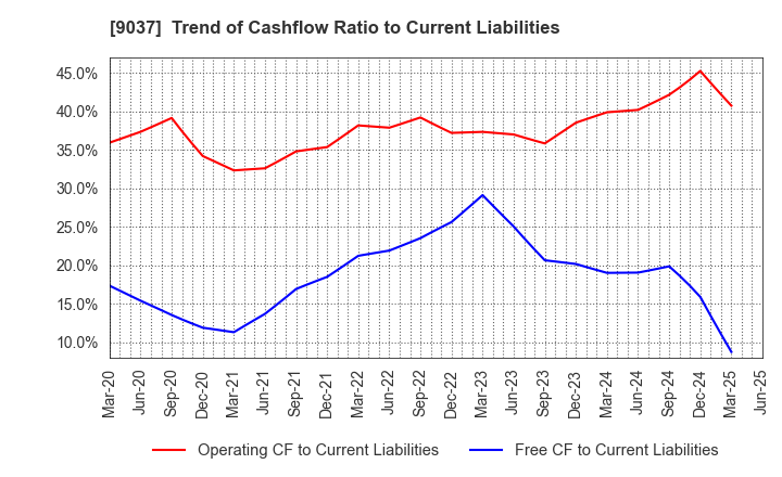 9037 HAMAKYOREX CO.,LTD.: Trend of Cashflow Ratio to Current Liabilities