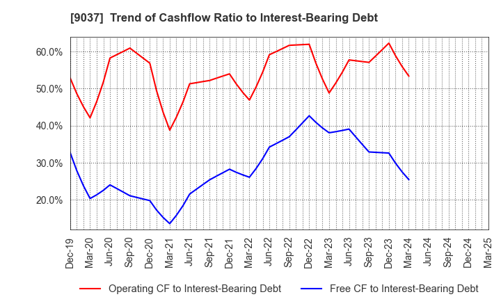 9037 HAMAKYOREX CO.,LTD.: Trend of Cashflow Ratio to Interest-Bearing Debt