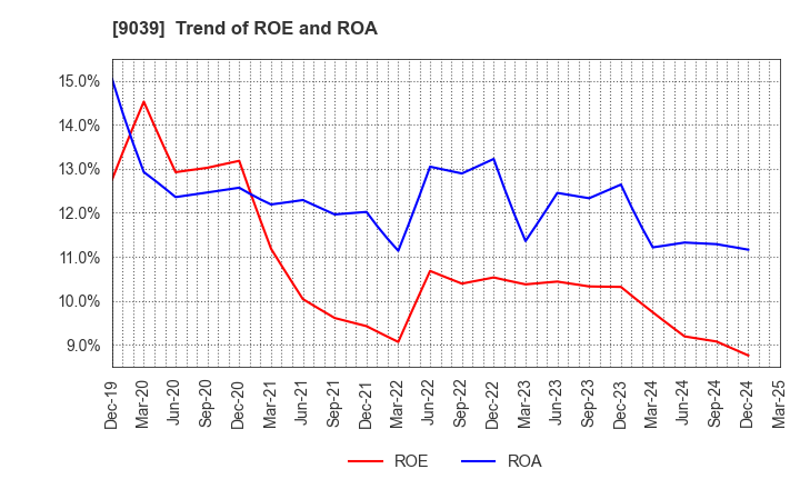 9039 Sakai Moving Service Co.,Ltd.: Trend of ROE and ROA