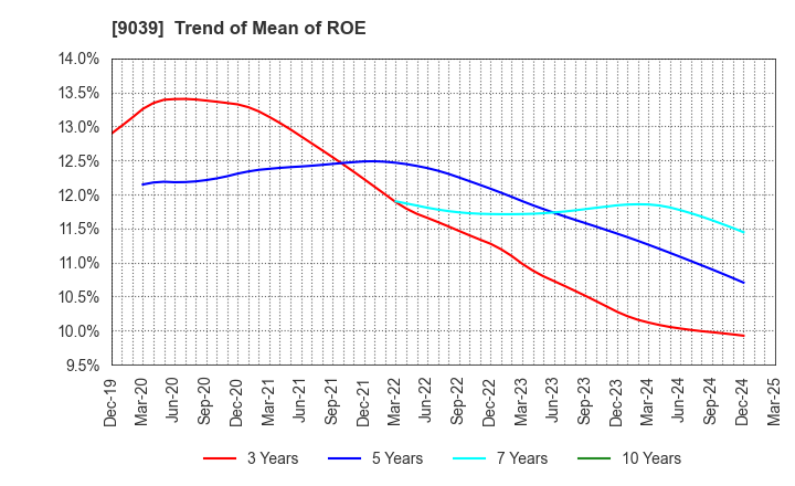 9039 Sakai Moving Service Co.,Ltd.: Trend of Mean of ROE