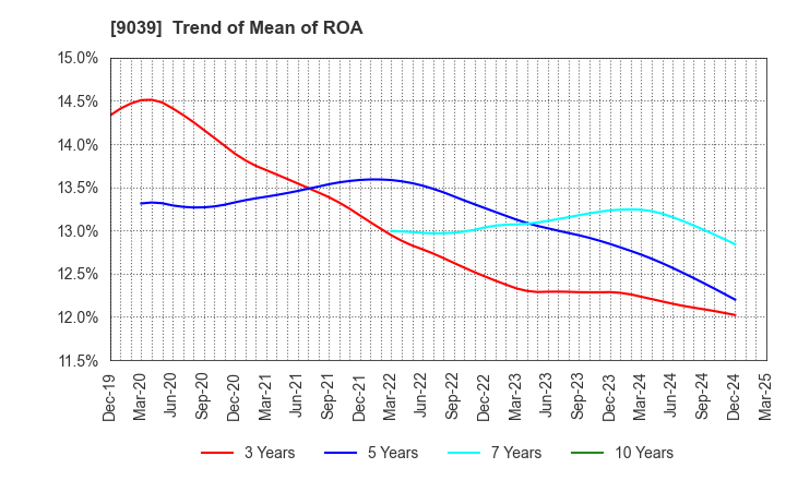9039 Sakai Moving Service Co.,Ltd.: Trend of Mean of ROA