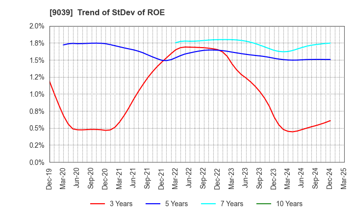 9039 Sakai Moving Service Co.,Ltd.: Trend of StDev of ROE