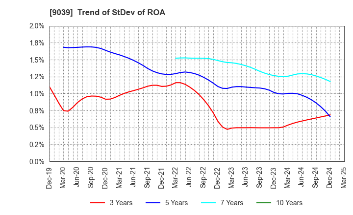 9039 Sakai Moving Service Co.,Ltd.: Trend of StDev of ROA