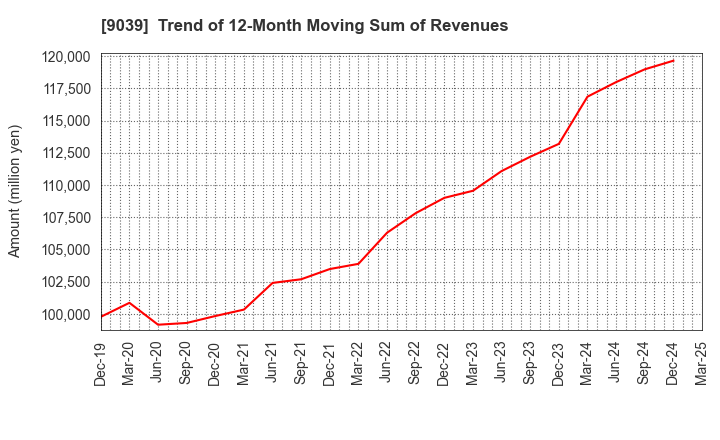 9039 Sakai Moving Service Co.,Ltd.: Trend of 12-Month Moving Sum of Revenues