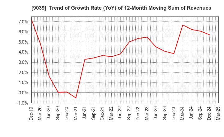 9039 Sakai Moving Service Co.,Ltd.: Trend of Growth Rate (YoY) of 12-Month Moving Sum of Revenues