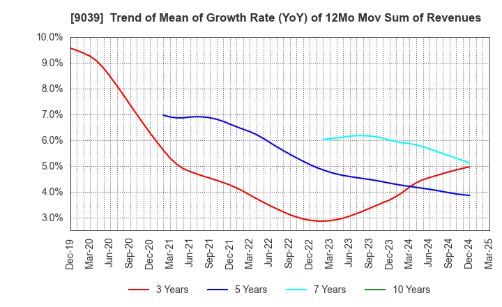 9039 Sakai Moving Service Co.,Ltd.: Trend of Mean of Growth Rate (YoY) of 12Mo Mov Sum of Revenues