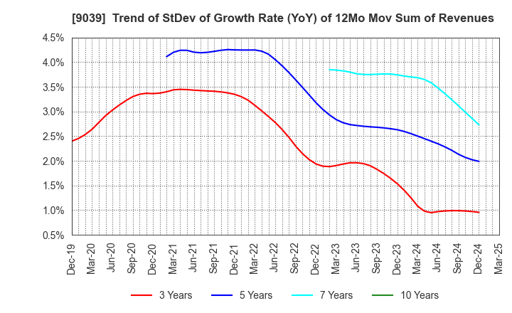 9039 Sakai Moving Service Co.,Ltd.: Trend of StDev of Growth Rate (YoY) of 12Mo Mov Sum of Revenues