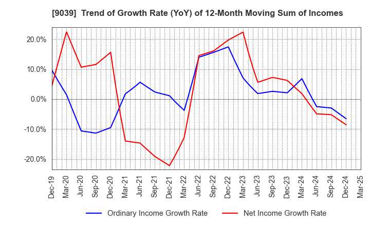 9039 Sakai Moving Service Co.,Ltd.: Trend of Growth Rate (YoY) of 12-Month Moving Sum of Incomes
