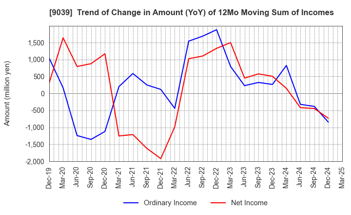 9039 Sakai Moving Service Co.,Ltd.: Trend of Change in Amount (YoY) of 12Mo Moving Sum of Incomes