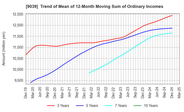 9039 Sakai Moving Service Co.,Ltd.: Trend of Mean of 12-Month Moving Sum of Ordinary Incomes