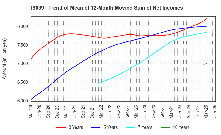 9039 Sakai Moving Service Co.,Ltd.: Trend of Mean of 12-Month Moving Sum of Net Incomes