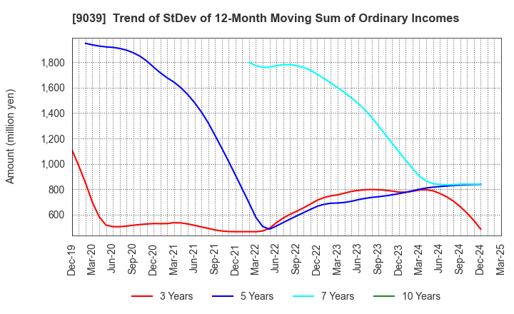9039 Sakai Moving Service Co.,Ltd.: Trend of StDev of 12-Month Moving Sum of Ordinary Incomes
