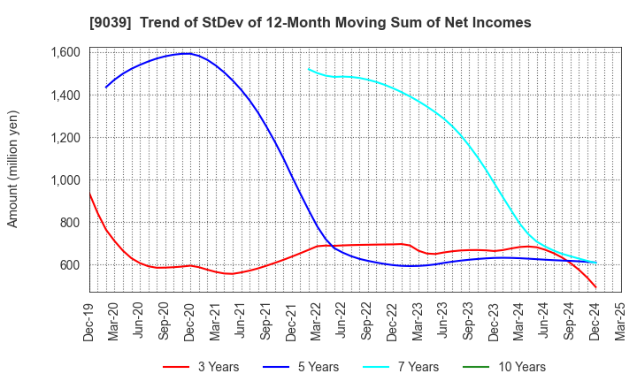 9039 Sakai Moving Service Co.,Ltd.: Trend of StDev of 12-Month Moving Sum of Net Incomes