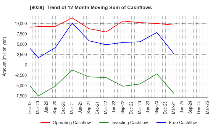 9039 Sakai Moving Service Co.,Ltd.: Trend of 12-Month Moving Sum of Cashflows