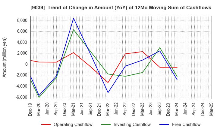 9039 Sakai Moving Service Co.,Ltd.: Trend of Change in Amount (YoY) of 12Mo Moving Sum of Cashflows