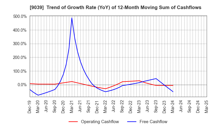 9039 Sakai Moving Service Co.,Ltd.: Trend of Growth Rate (YoY) of 12-Month Moving Sum of Cashflows