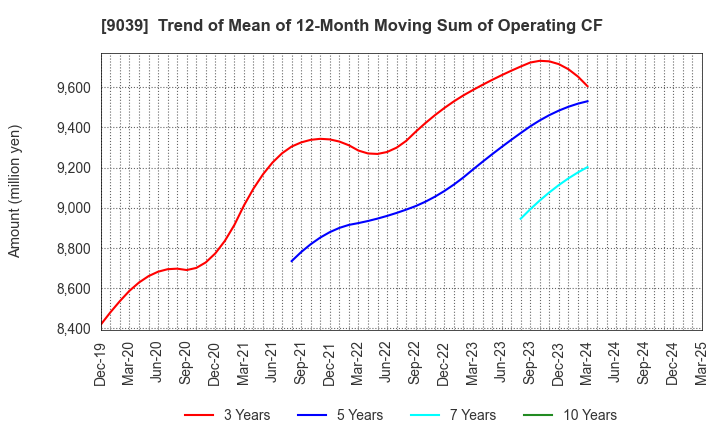 9039 Sakai Moving Service Co.,Ltd.: Trend of Mean of 12-Month Moving Sum of Operating CF
