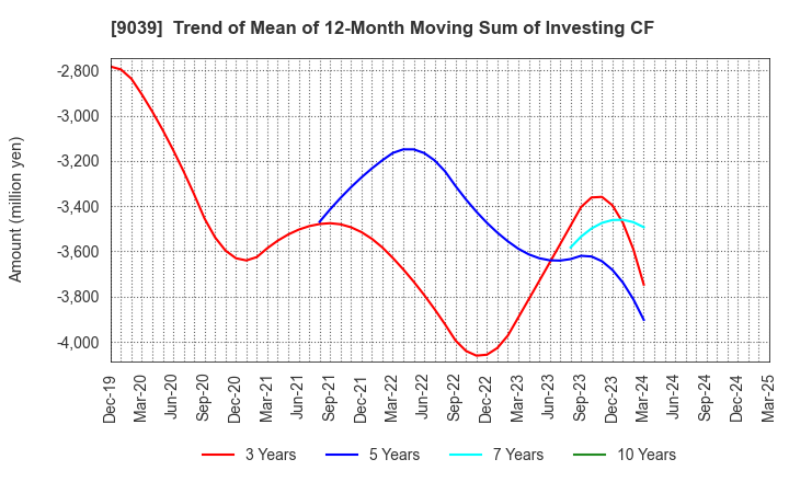 9039 Sakai Moving Service Co.,Ltd.: Trend of Mean of 12-Month Moving Sum of Investing CF