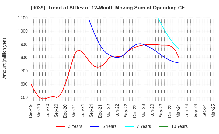 9039 Sakai Moving Service Co.,Ltd.: Trend of StDev of 12-Month Moving Sum of Operating CF
