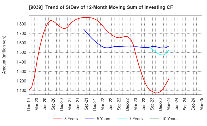 9039 Sakai Moving Service Co.,Ltd.: Trend of StDev of 12-Month Moving Sum of Investing CF