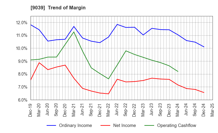 9039 Sakai Moving Service Co.,Ltd.: Trend of Margin