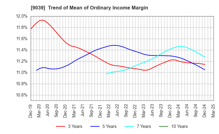 9039 Sakai Moving Service Co.,Ltd.: Trend of Mean of Ordinary Income Margin