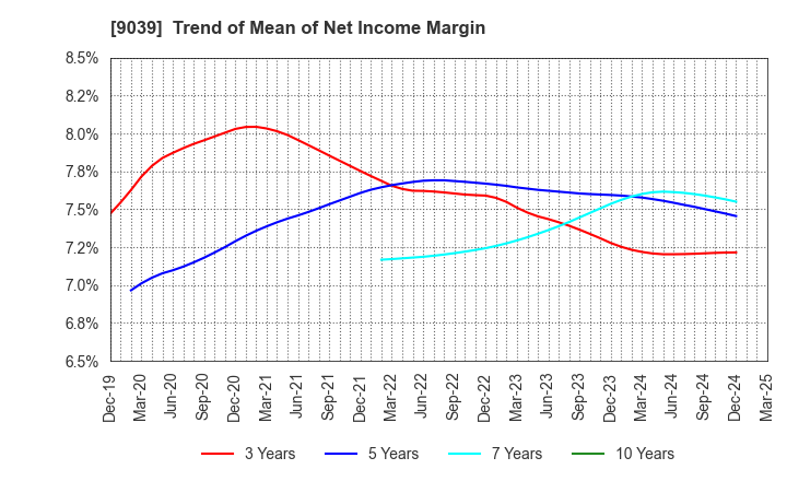 9039 Sakai Moving Service Co.,Ltd.: Trend of Mean of Net Income Margin