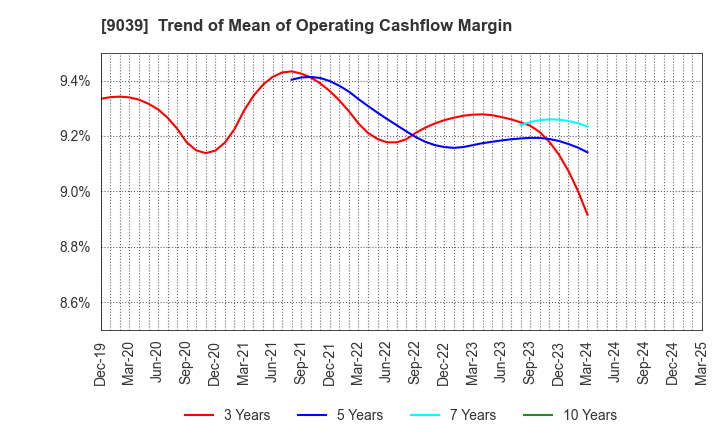 9039 Sakai Moving Service Co.,Ltd.: Trend of Mean of Operating Cashflow Margin