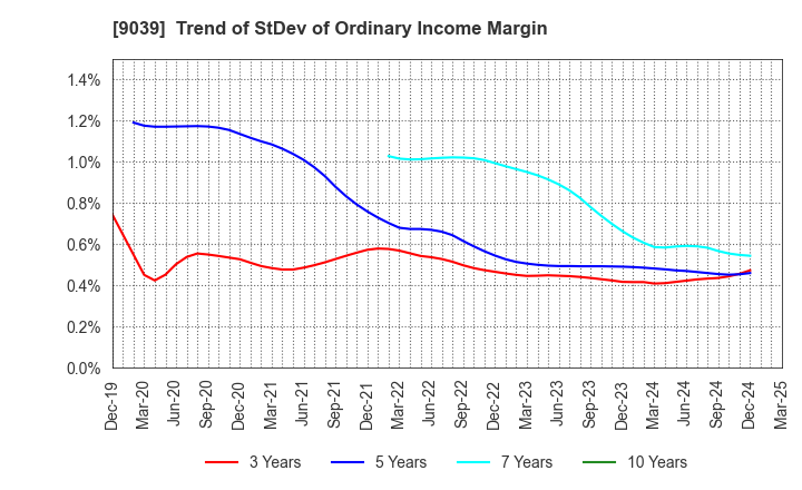 9039 Sakai Moving Service Co.,Ltd.: Trend of StDev of Ordinary Income Margin