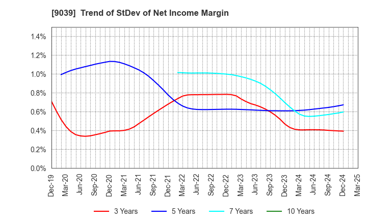9039 Sakai Moving Service Co.,Ltd.: Trend of StDev of Net Income Margin