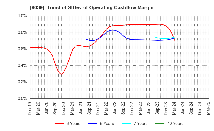 9039 Sakai Moving Service Co.,Ltd.: Trend of StDev of Operating Cashflow Margin
