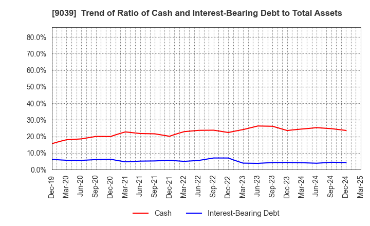 9039 Sakai Moving Service Co.,Ltd.: Trend of Ratio of Cash and Interest-Bearing Debt to Total Assets