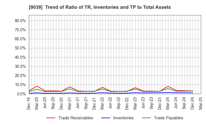 9039 Sakai Moving Service Co.,Ltd.: Trend of Ratio of TR, Inventories and TP to Total Assets