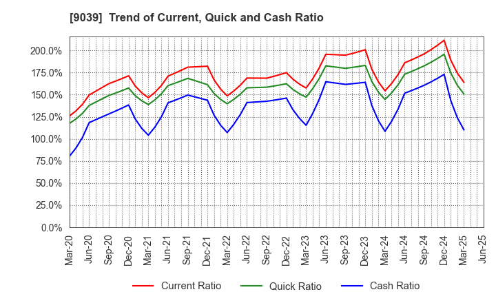 9039 Sakai Moving Service Co.,Ltd.: Trend of Current, Quick and Cash Ratio