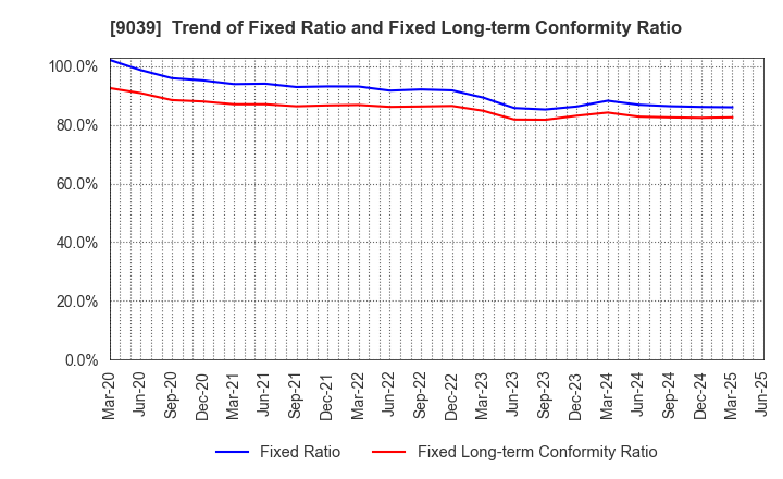 9039 Sakai Moving Service Co.,Ltd.: Trend of Fixed Ratio and Fixed Long-term Conformity Ratio