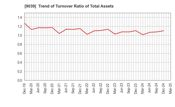 9039 Sakai Moving Service Co.,Ltd.: Trend of Turnover Ratio of Total Assets