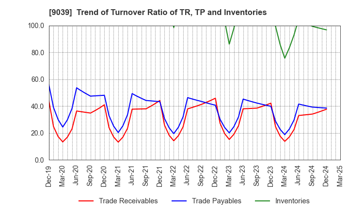 9039 Sakai Moving Service Co.,Ltd.: Trend of Turnover Ratio of TR, TP and Inventories
