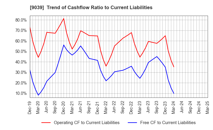 9039 Sakai Moving Service Co.,Ltd.: Trend of Cashflow Ratio to Current Liabilities