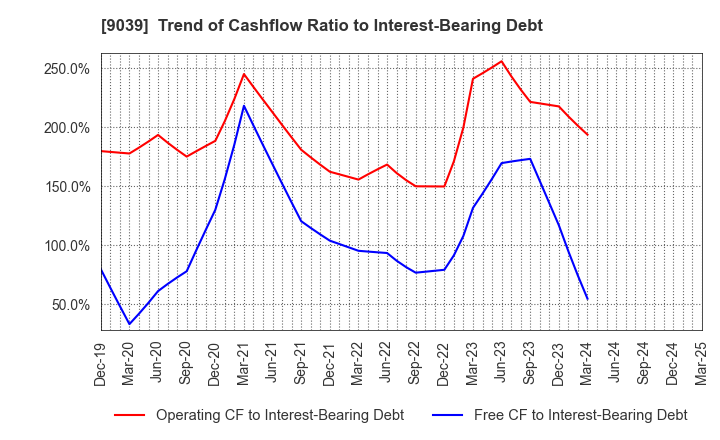 9039 Sakai Moving Service Co.,Ltd.: Trend of Cashflow Ratio to Interest-Bearing Debt