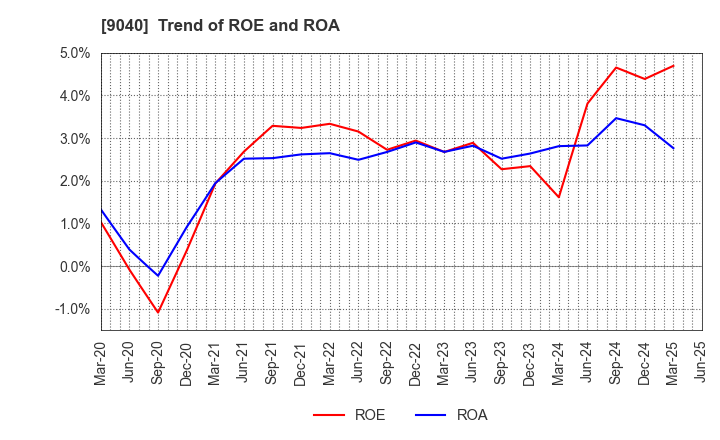 9040 Taiho Transportation Co.,Ltd.: Trend of ROE and ROA