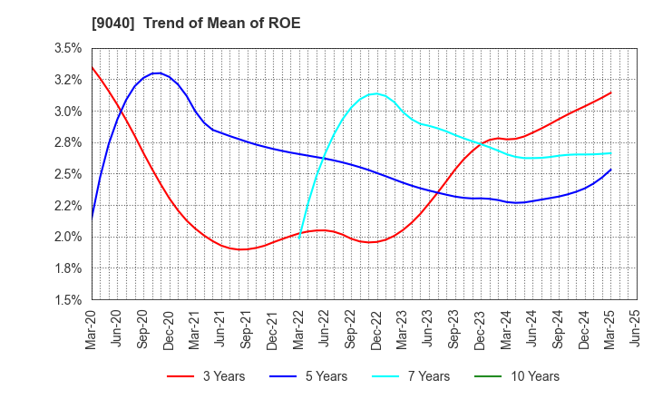 9040 Taiho Transportation Co.,Ltd.: Trend of Mean of ROE