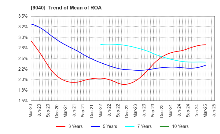 9040 Taiho Transportation Co.,Ltd.: Trend of Mean of ROA
