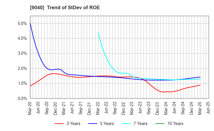 9040 Taiho Transportation Co.,Ltd.: Trend of StDev of ROE