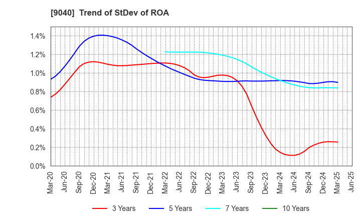 9040 Taiho Transportation Co.,Ltd.: Trend of StDev of ROA