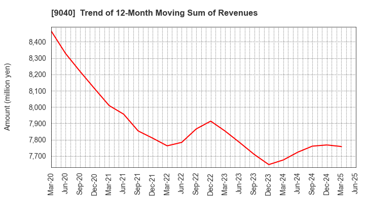 9040 Taiho Transportation Co.,Ltd.: Trend of 12-Month Moving Sum of Revenues