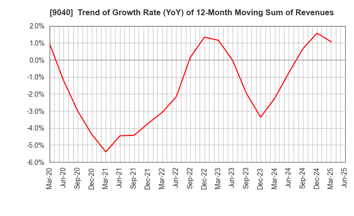 9040 Taiho Transportation Co.,Ltd.: Trend of Growth Rate (YoY) of 12-Month Moving Sum of Revenues