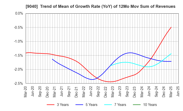 9040 Taiho Transportation Co.,Ltd.: Trend of Mean of Growth Rate (YoY) of 12Mo Mov Sum of Revenues