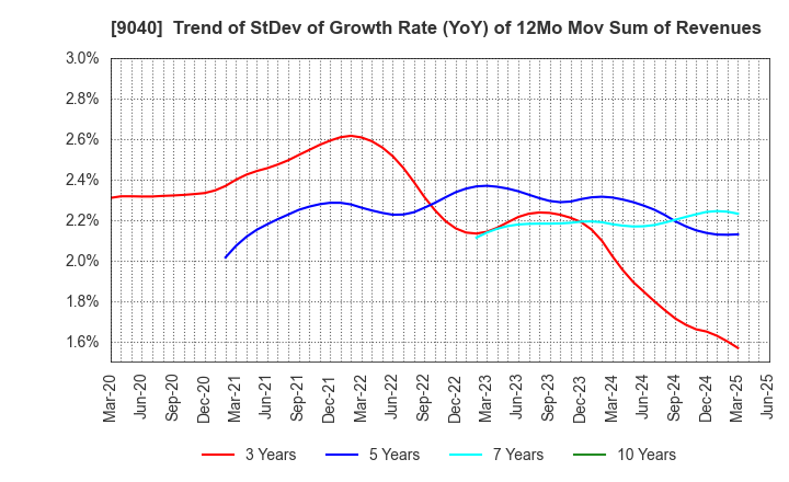 9040 Taiho Transportation Co.,Ltd.: Trend of StDev of Growth Rate (YoY) of 12Mo Mov Sum of Revenues