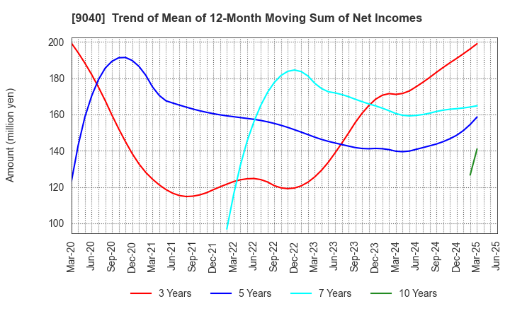 9040 Taiho Transportation Co.,Ltd.: Trend of Mean of 12-Month Moving Sum of Net Incomes